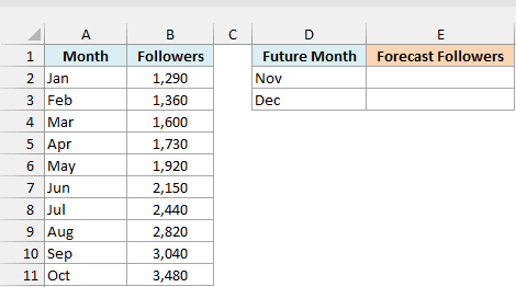 Bakery Instagram followers from January to October with November and December in an empty forecast table