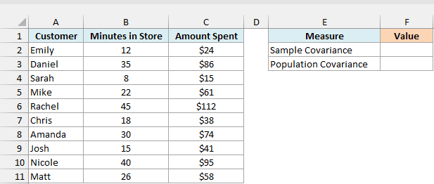 Minutes in store and amount spent for 10 sampled shoppers with empty cells for the sample and population covariance