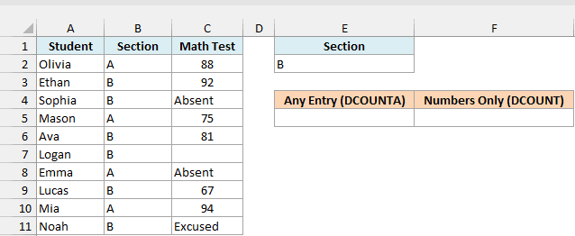 Math test results for Sections A and B with scores, Absent, Excused, and one blank, a Section criteria box with B, and empty DCOUNTA and DCOUNT result cells