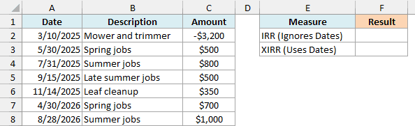 Lawn mowing side business cash flows on uneven dates, with empty cells for the IRR and XIRR results