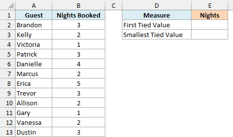 Nights booked by twelve hotel guests, with empty First Tied Value and Smallest Tied Value cells
