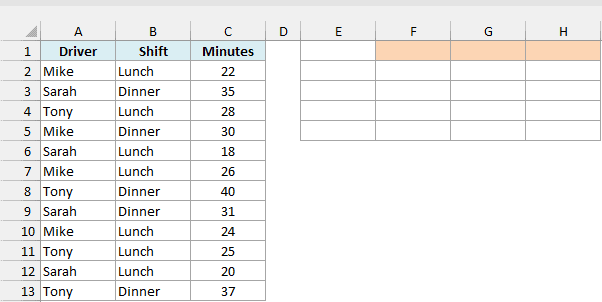 Pizza delivery log with driver, shift and minutes beside an empty summary area