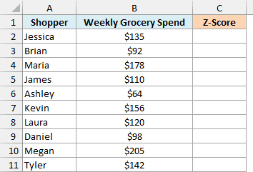 Weekly grocery spend for a random sample of 10 shoppers with an empty Z-Score column