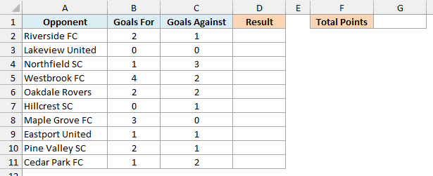 Goals scored and given away in ten soccer games beside an empty Result column and an empty Total Points cell