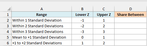Five ranges of the bell curve with lower and upper z-scores and an empty Share Between column