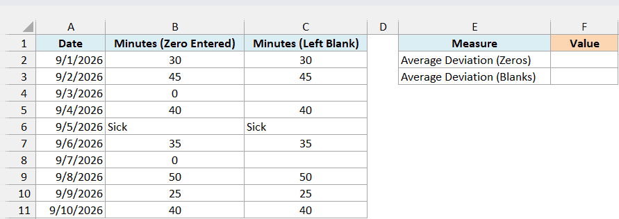 Excel table comparing practice log minutes with zeros versus blank cells to calculate average deviation