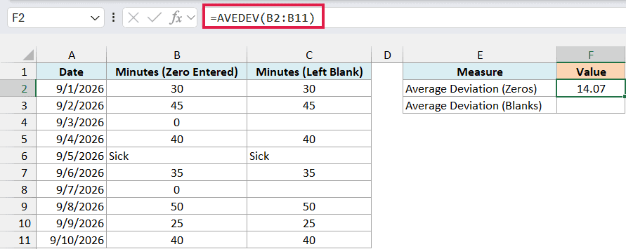 Excel formula =AVEDEV(B2:B11) calculating average deviation for a practice log comparing zeros versus blank entries