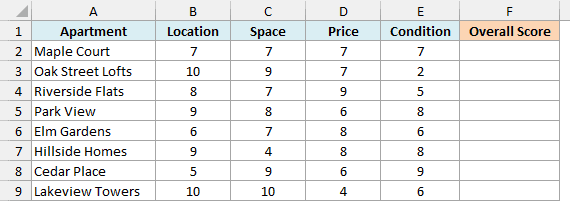 Eight apartments scored out of 10 on location, space, price, and condition with an empty Overall Score column