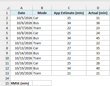 Commute log with a map app's estimated and actual travel minutes for 12 trips, above an empty RMSE cell