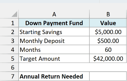 Down payment fund with $5,000 saved, $500 a month for 60 months and a $42,000 target, beside an empty Annual Return Needed cell