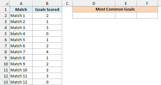 Goals scored in twelve soccer matches, with an empty Most Common Goals row