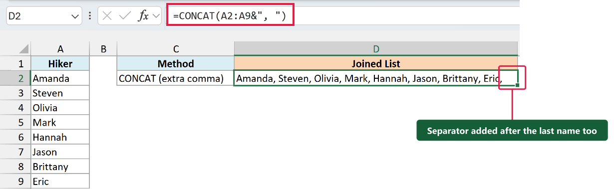 CONCAT formula joins hiker names with commas, leaving a trailing comma labeled "Separator added after the last name too".
