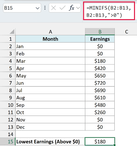 MINIFS with the >0 condition returns $180, ignoring the $0 months
