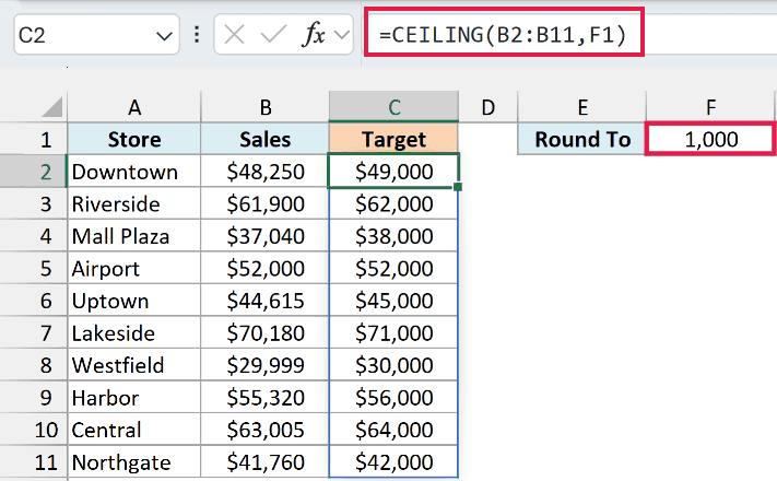 CEILING uses the 1000 in F1 to round each store's sales up to a target