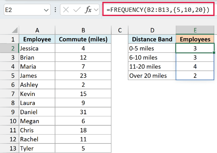 FREQUENCY with the bins typed as the array constant {5,10,20} returns 3, 3, 4 and 2 employees
