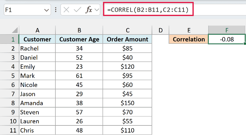 CORREL formula in F1 returns -0.08 for customer age vs order amount