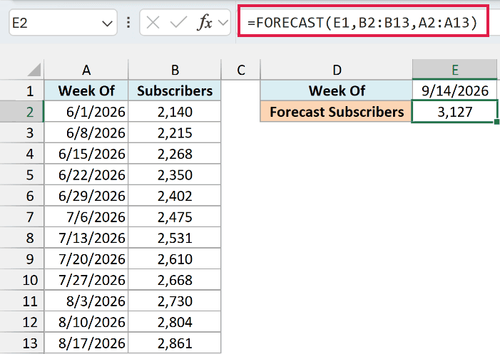 FORECAST formula uses dates as x values and predicts 3,127 subscribers for the week of 9/14/2026