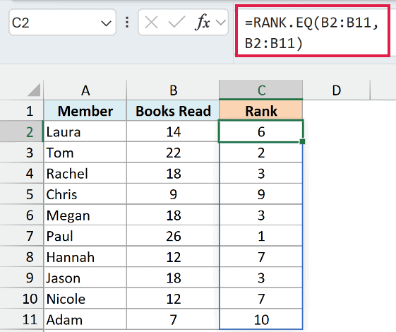 RANK.EQ gives the three members who read 18 books rank 3 and skips ranks 4 and 5