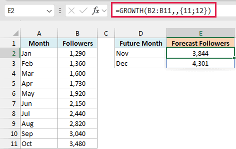 GROWTH formula without known_x's forecasts 3,844 followers for November and 4,301 for December