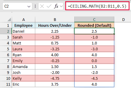 CEILING.MATH with 0.5 rounds shortfalls toward zero, so Emily's -0.25 becomes 0.0