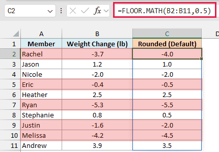 FLOOR.MATH with 0.5 rounds losses away from zero, so Rachel's -3.7 becomes -4.0