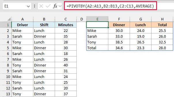 PIVOTBY with AVERAGE shows average delivery minutes by driver and shift