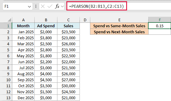 PEARSON formula in F1 returns 0.15 for ad spend vs same-month sales