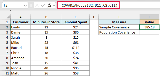 COVARIANCE.S formula returns a sample covariance of 385.18