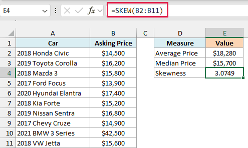 SKEW formula in E4 returns 3.0749 as one expensive car pulls the average above the median