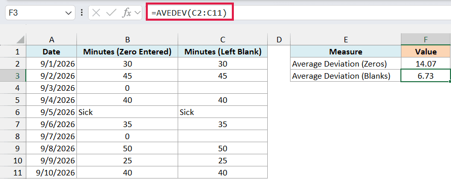 Excel formula bar showing =AVEDEV(C2:C11) with a table comparing average deviation results for zeros versus blank cells
