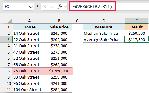 AVERAGE returns $417,300 because the one $1,850,000 sale pulls it up
