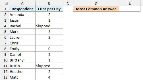 Coffee survey answers with two Skipped entries and one blank, and an empty Most Common Answer cell