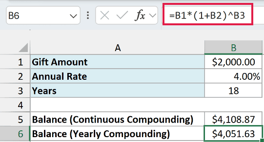 Yearly compounding formula returns $4,051.63, below the continuous balance