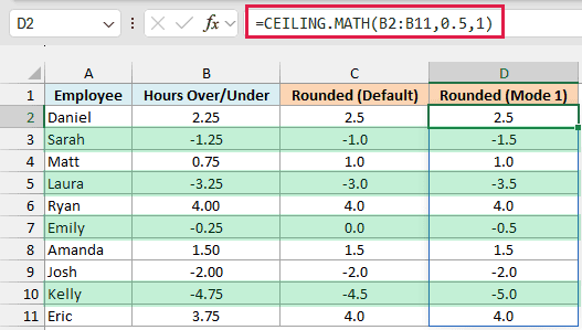 CEILING.MATH with mode 1 rounds shortfalls away from zero, so -1.25 becomes -1.5 beside the default result