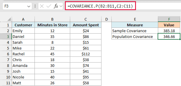 COVARIANCE.P formula returns a population covariance of 346.66, smaller than the sample result