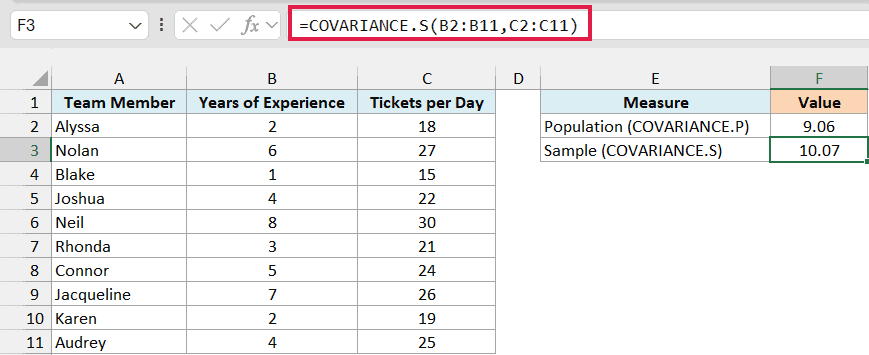 COVARIANCE.S formula returns a sample covariance of 10.07, a little larger than the population result