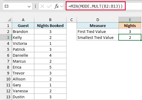 MIN with MODE.MULT returns 2, the smallest of the tied values