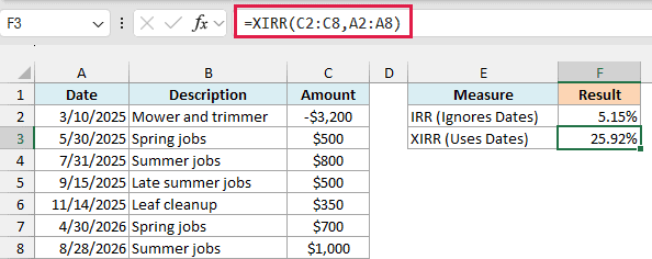 XIRR uses the actual dates and returns 25.92% on the same cash flows