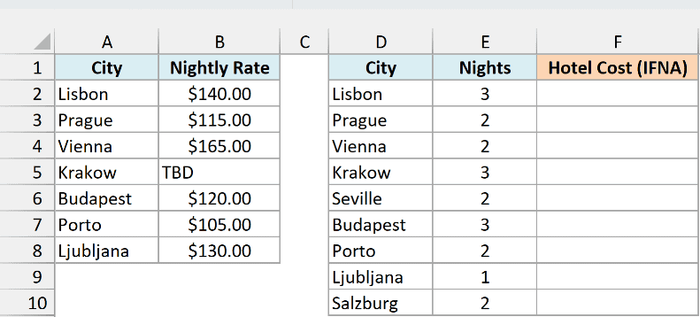Nightly hotel rates on the left and a trip plan with nights per city next to an empty Hotel Cost column