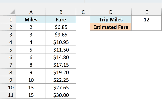 Ride fares for trips from 2 to 15 miles, with 12 trip miles entered and an empty Estimated Fare cell
