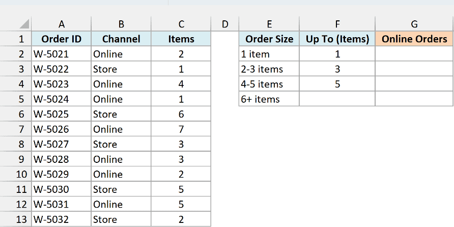 Orders with sales channel and item count, next to order size bands and an empty Online Orders column