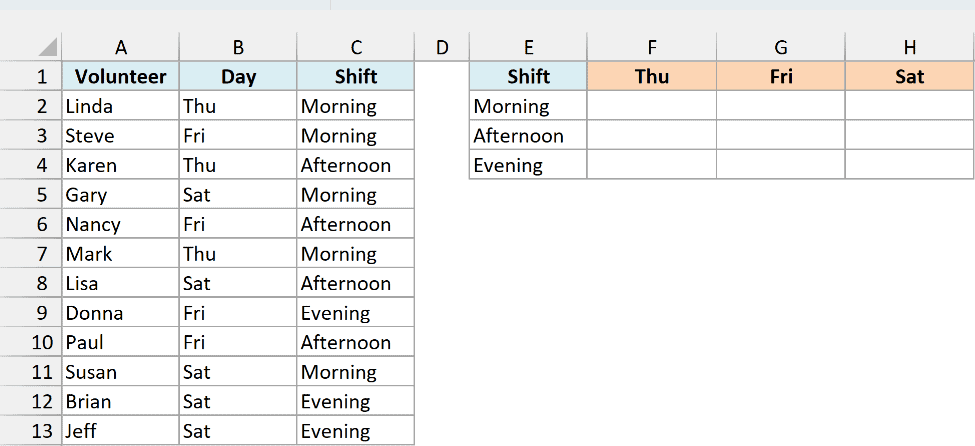 Food bank volunteer sign-ups with day and shift, next to an empty shift by day grid