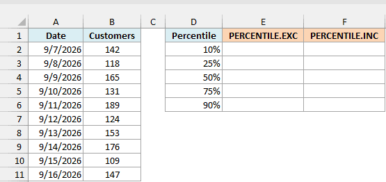Daily coffee shop customer counts for 10 days with empty PERCENTILE.EXC and PERCENTILE.INC columns