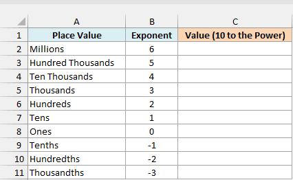Place values from Millions to Thousandths with the exponent of 10 for each beside an empty Value column