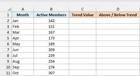 Gym active members from January to October with empty Trend Value and Above / Below Trend columns
