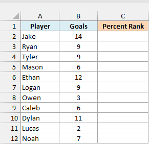 Soccer players with goals scored, including tied players, beside an empty Percent Rank column