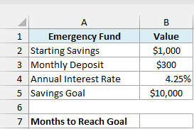 Emergency fund with $1,000 starting savings, $300 monthly deposit, 4.25% interest and a $10,000 goal, with an empty Months to Reach Goal cell