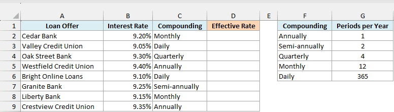 Eight personal loan offers with interest rate and compounding written as text, an empty Effective Rate column, and a compounding lookup table in F1:G6