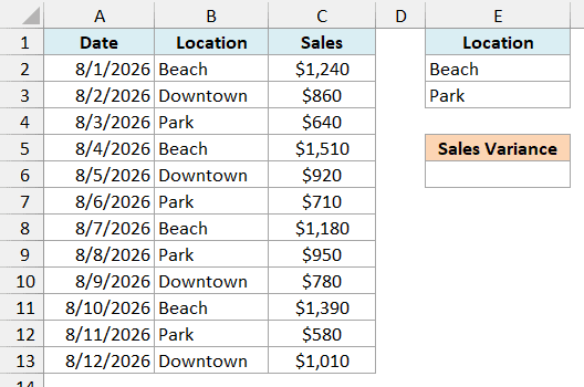 Food truck sales log with Beach and Park on separate rows under the Location criteria header and an empty Sales Variance cell