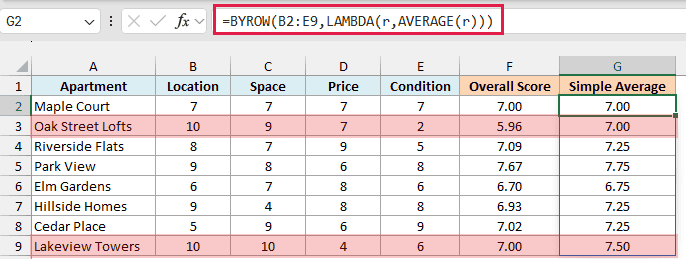 Simple averages next to the GEOMEAN scores show Oak Street Lofts dropping to 5.96 despite a 7.00 average